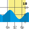 Fox Bay tide chart for Friday, April 10, 2026