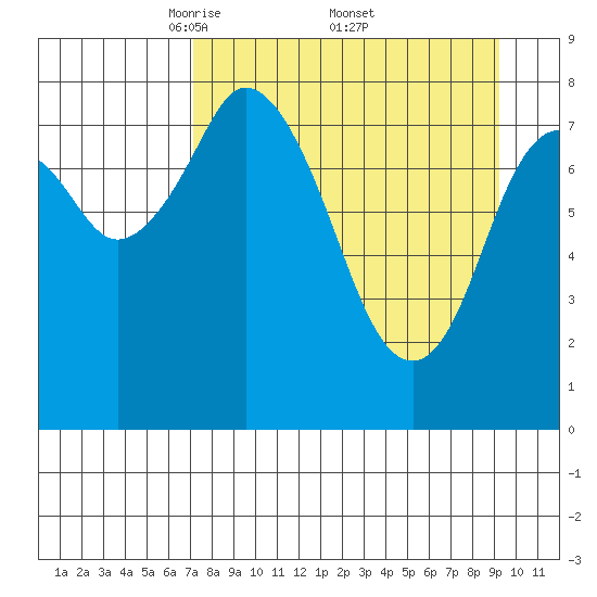 Fox Bay tide chart for Saturday, April 11, 2026