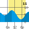 Fox Bay tide chart for Saturday, April 11, 2026