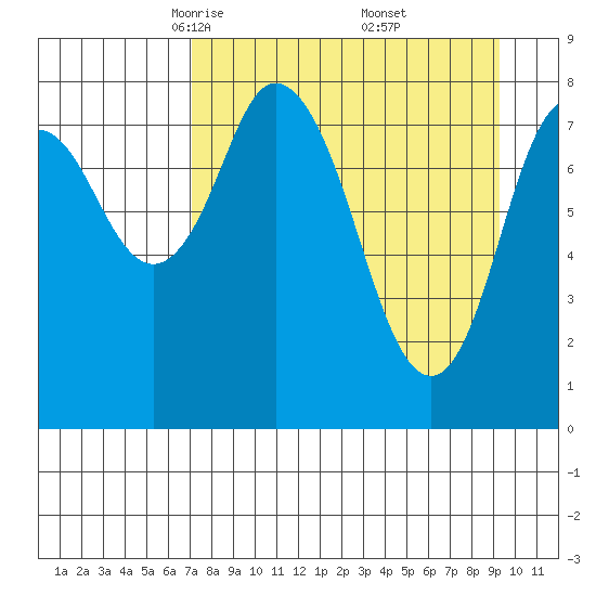 Fox Bay tide chart for Sunday, April 12, 2026