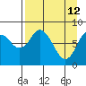 Fox Bay tide chart for Sunday, April 12, 2026