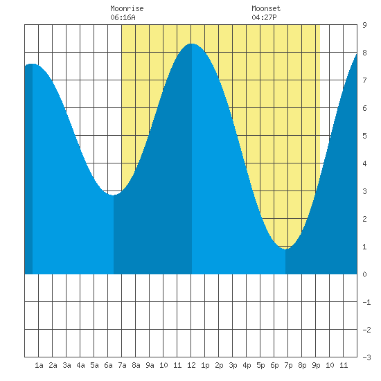 Fox Bay tide chart for Monday, April 13, 2026
