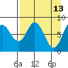 Fox Bay tide chart for Monday, April 13, 2026