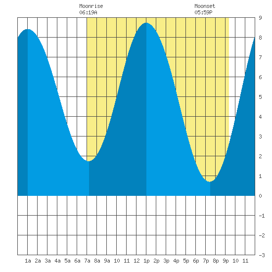 Fox Bay tide chart for Tuesday, April 14, 2026