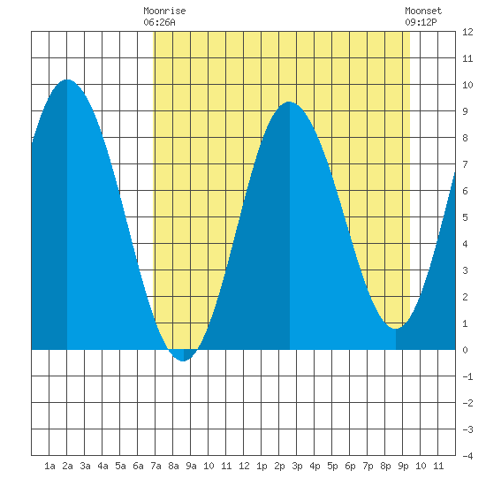 Fox Bay tide chart for Thursday, April 16, 2026