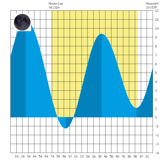 Fox Bay tide chart for Friday, April 17, 2026