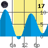 Fox Bay tide chart for Friday, April 17, 2026