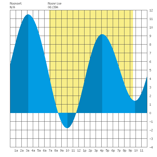 Fox Bay tide chart for Saturday, April 18, 2026