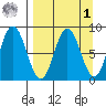 Fox Bay tide chart for Wednesday, April 1, 2026