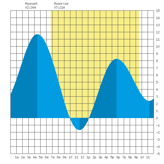 Fox Bay tide chart for Monday, April 20, 2026