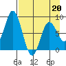 Fox Bay tide chart for Monday, April 20, 2026
