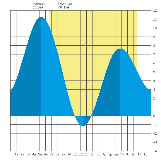 Fox Bay tide chart for Tuesday, April 21, 2026