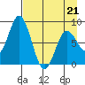 Fox Bay tide chart for Tuesday, April 21, 2026