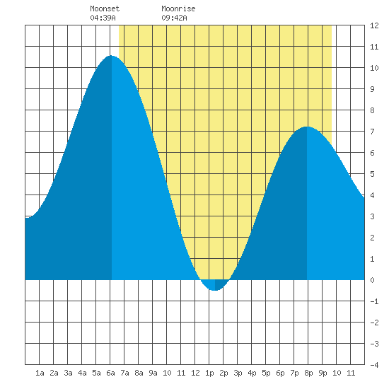 Fox Bay tide chart for Wednesday, April 22, 2026