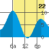 Fox Bay tide chart for Wednesday, April 22, 2026