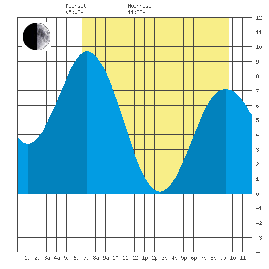 Fox Bay tide chart for Thursday, April 23, 2026