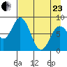Fox Bay tide chart for Thursday, April 23, 2026