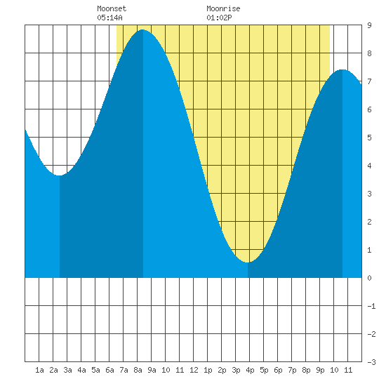 Fox Bay tide chart for Friday, April 24, 2026