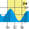 Fox Bay tide chart for Friday, April 24, 2026