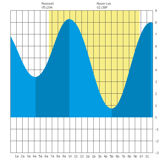 Fox Bay tide chart for Saturday, April 25, 2026