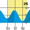 Fox Bay tide chart for Sunday, April 26, 2026