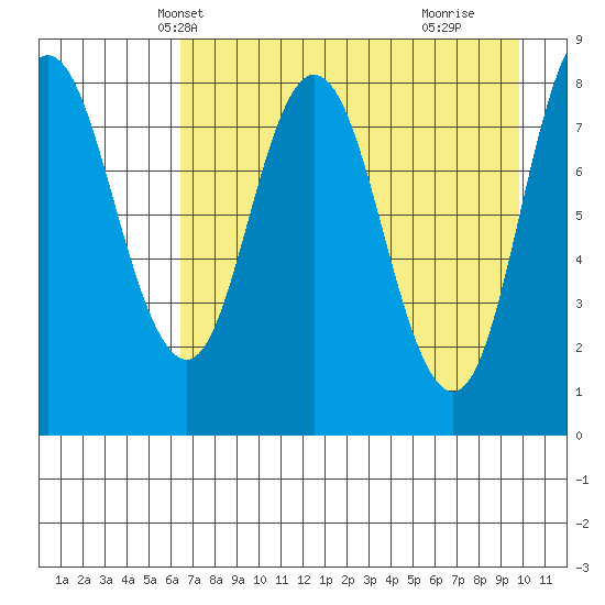 Fox Bay tide chart for Monday, April 27, 2026