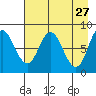 Fox Bay tide chart for Monday, April 27, 2026
