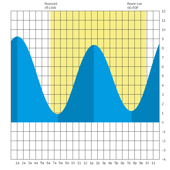 Fox Bay tide chart for Tuesday, April 28, 2026