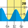 Fox Bay tide chart for Tuesday, April 28, 2026