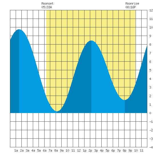 Fox Bay tide chart for Wednesday, April 29, 2026