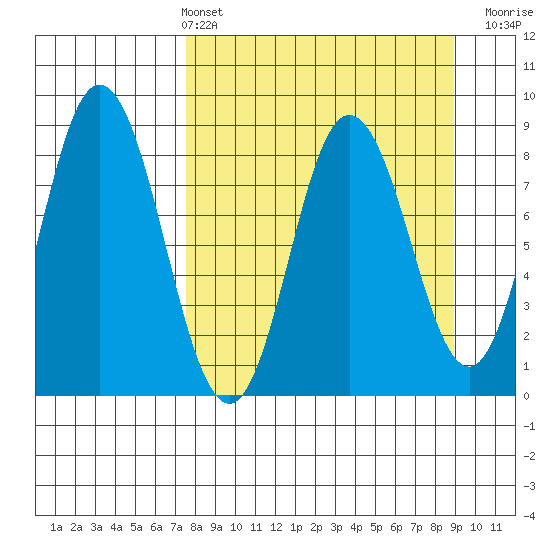Fox Bay tide chart for Thursday, April 2, 2026