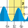 Fox Bay tide chart for Thursday, April 2, 2026