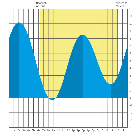 Fox Bay tide chart for Thursday, April 30, 2026