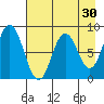 Fox Bay tide chart for Thursday, April 30, 2026