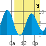 Fox Bay tide chart for Friday, April 3, 2026