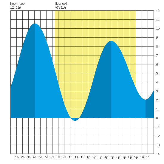 Fox Bay tide chart for Saturday, April 4, 2026