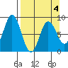 Fox Bay tide chart for Saturday, April 4, 2026