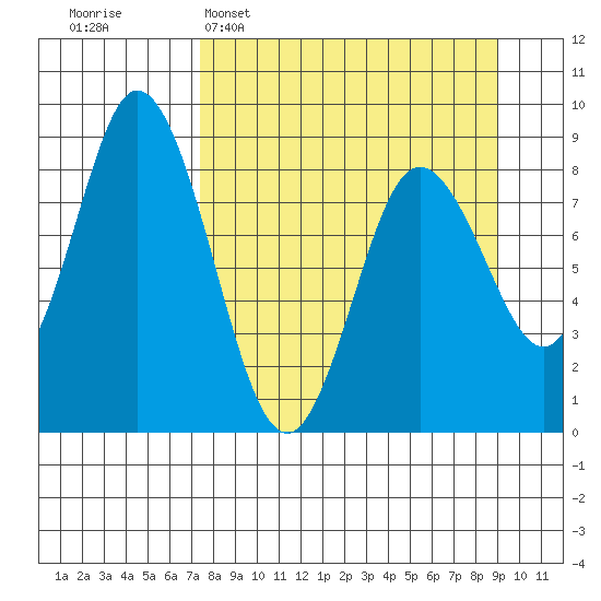 Fox Bay tide chart for Sunday, April 5, 2026