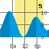 Fox Bay tide chart for Sunday, April 5, 2026