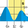 Fox Bay tide chart for Monday, April 6, 2026