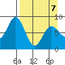 Fox Bay tide chart for Tuesday, April 7, 2026