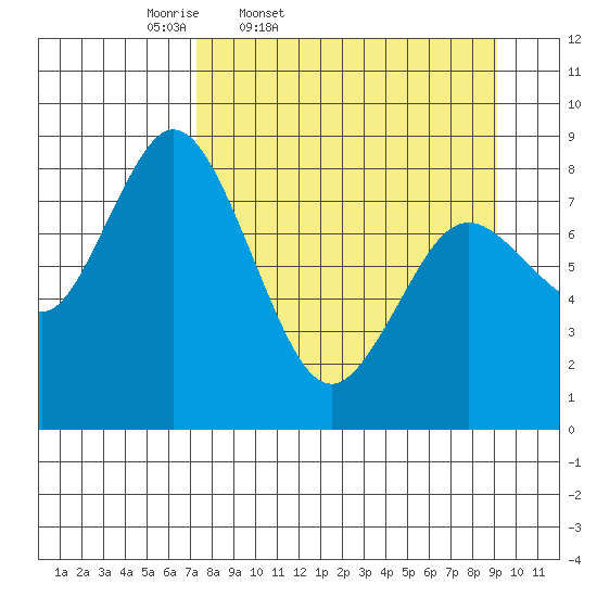 Fox Bay tide chart for Wednesday, April 8, 2026