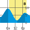 Fox Bay tide chart for Wednesday, April 8, 2026