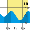 Fox Bay tide chart for Sunday, May 10, 2026