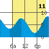 Fox Bay tide chart for Monday, May 11, 2026