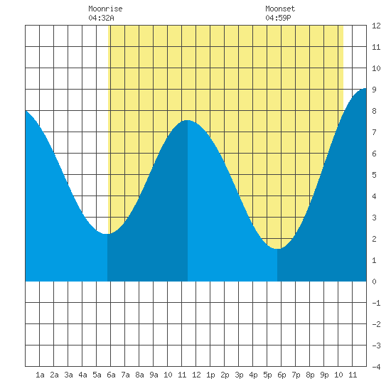 Fox Bay tide chart for Tuesday, May 12, 2026
