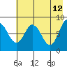 Fox Bay tide chart for Tuesday, May 12, 2026