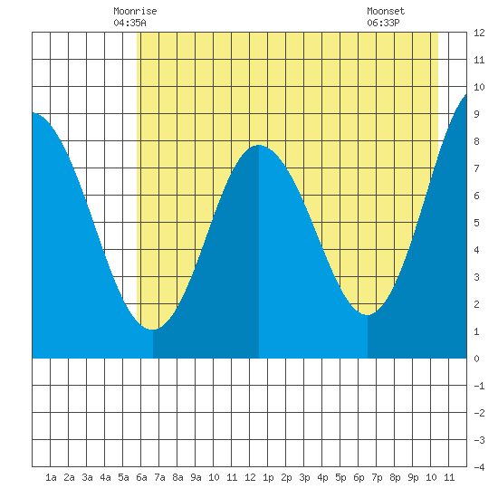 Fox Bay tide chart for Wednesday, May 13, 2026