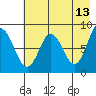 Fox Bay tide chart for Wednesday, May 13, 2026