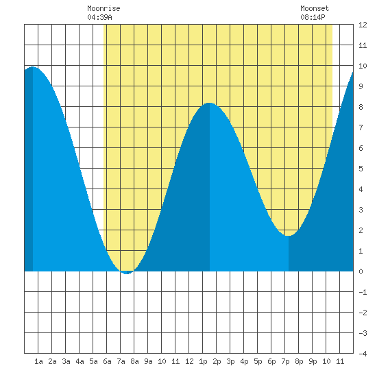 Fox Bay tide chart for Thursday, May 14, 2026